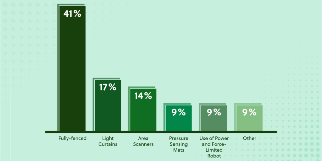 您設(shè)施中目前針對機器人采取的保護措施是什么？